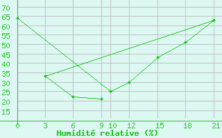 Courbe de l'humidit relative pour Buri-Ram