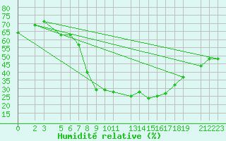 Courbe de l'humidit relative pour La Comella (And)