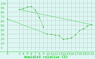 Courbe de l'humidit relative pour Gospic