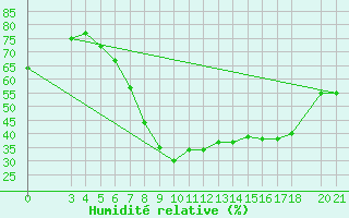 Courbe de l'humidit relative pour Niksic