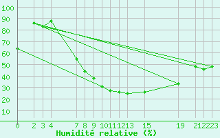 Courbe de l'humidit relative pour Sint Katelijne-waver (Be)