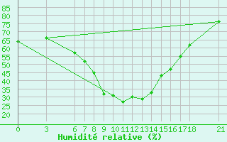 Courbe de l'humidit relative pour Gumushane