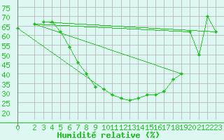 Courbe de l'humidit relative pour Piikkio Yltoinen