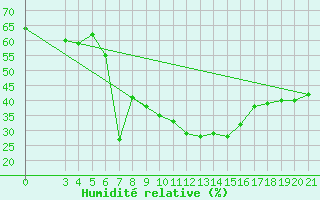 Courbe de l'humidit relative pour Podgorica-Grad