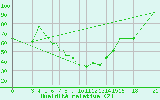 Courbe de l'humidit relative pour Vitebsk