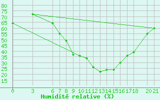 Courbe de l'humidit relative pour Sarajevo-Bejelave