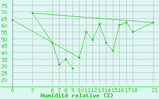 Courbe de l'humidit relative pour Fethiye