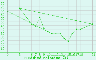Courbe de l'humidit relative pour Kusadasi