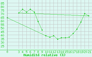 Courbe de l'humidit relative pour Bjelovar