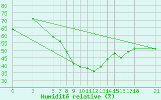 Courbe de l'humidit relative pour Nigde