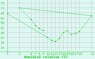Courbe de l'humidit relative pour Kusadasi