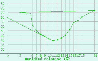 Courbe de l'humidit relative pour Tokat