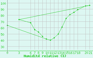 Courbe de l'humidit relative pour Sarajevo-Bejelave