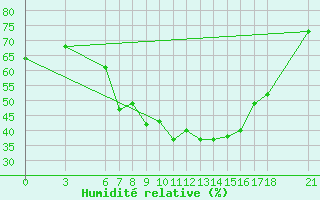 Courbe de l'humidit relative pour Cankiri