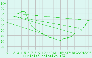 Courbe de l'humidit relative pour Sint Katelijne-waver (Be)