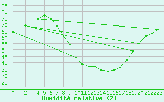 Courbe de l'humidit relative pour Leinefelde
