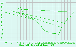 Courbe de l'humidit relative pour Mecheria