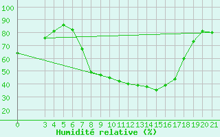 Courbe de l'humidit relative pour Krapina