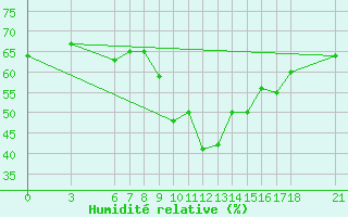 Courbe de l'humidit relative pour Corum