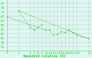 Courbe de l'humidit relative pour Fethiye