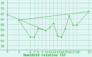 Courbe de l'humidit relative pour Sinop