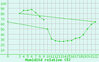 Courbe de l'humidit relative pour S. Valentino Alla Muta
