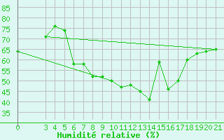 Courbe de l'humidit relative pour Podgorica-Grad