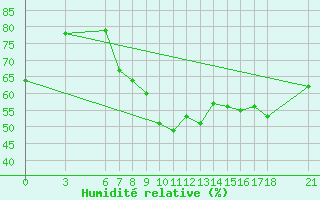 Courbe de l'humidit relative pour Artvin