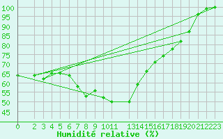 Courbe de l'humidit relative pour Kleiner Feldberg / Taunus