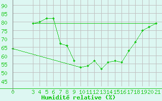 Courbe de l'humidit relative pour Bilogora