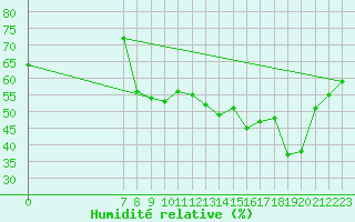 Courbe de l'humidit relative pour San Chierlo (It)