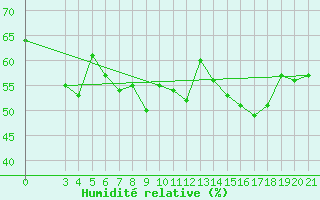 Courbe de l'humidit relative pour Knin