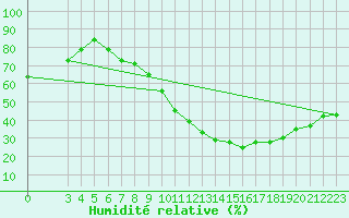 Courbe de l'humidit relative pour Saint-Haon (43)