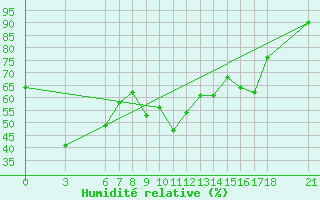 Courbe de l'humidit relative pour Bjelasnica