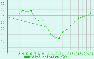Courbe de l'humidit relative pour Bilogora