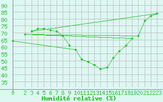 Courbe de l'humidit relative pour Kyritz