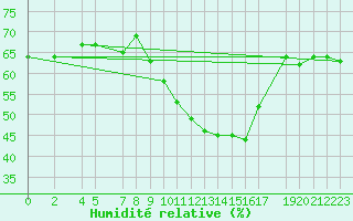 Courbe de l'humidit relative pour Dourbes (Be)