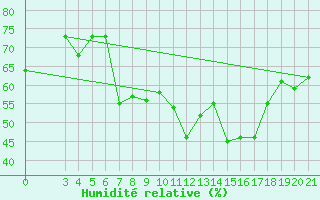 Courbe de l'humidit relative pour Rab