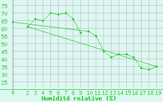 Courbe de l'humidit relative pour Chios Airport