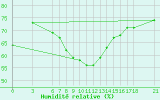 Courbe de l'humidit relative pour Yalova Airport