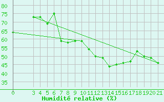 Courbe de l'humidit relative pour Senj