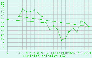 Courbe de l'humidit relative pour Makarska