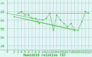 Courbe de l'humidit relative pour le bateau LF5T