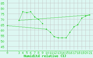 Courbe de l'humidit relative pour Gospic