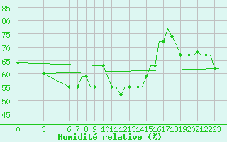 Courbe de l'humidit relative pour Olbia / Costa Smeralda