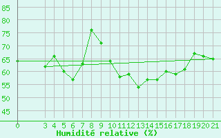 Courbe de l'humidit relative pour Hvar
