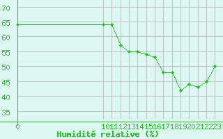 Courbe de l'humidit relative pour Cabestany (66)