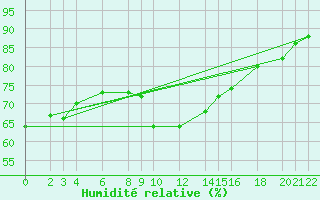 Courbe de l'humidit relative pour Cabo Busto