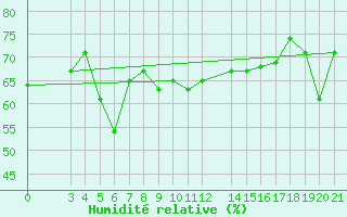 Courbe de l'humidit relative pour Bar