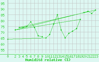Courbe de l'humidit relative pour Neuhaus A. R.
